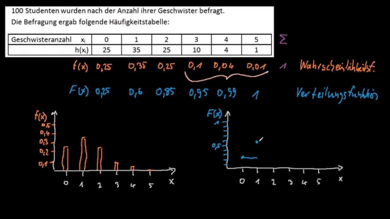 Wahrscheinlichkeitsrechnung Wahrscheinlichkeitsfunktion Verteilungsfunktion - FernUni Hagen - Wiwi