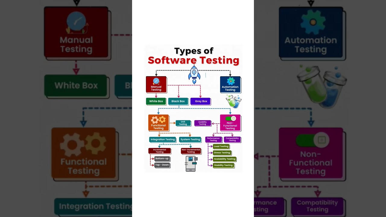 🧪 Types of Software Testing | Manual vs Automation | White, Black & Grey Box Explained #manualtester