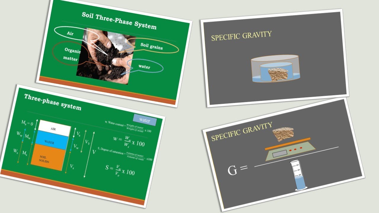 Soil -Three phase system | Basic Relationships|