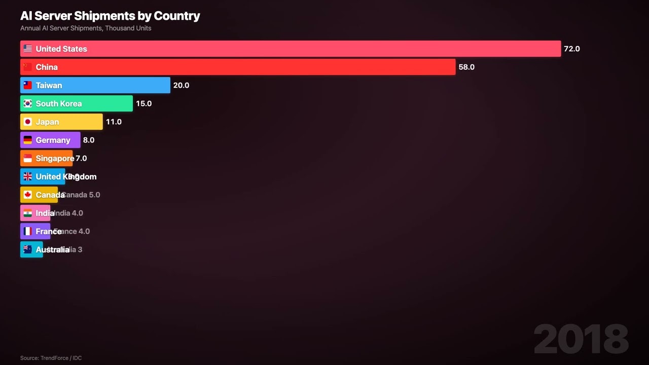 AI Server Shipments by Country (2015-2025) | The AI Infrastructure Race