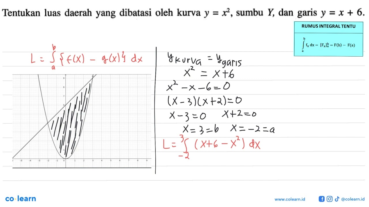 Tentukan luas daerah yang dibatasi oleh kurva y=x^2, sumbu Y, dan garis y=x+6
