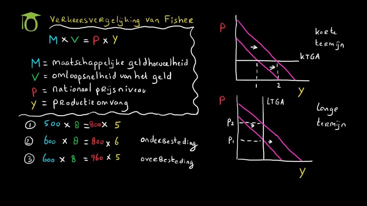 Verkeersvergelijking van Fisher - (economie uitleg)