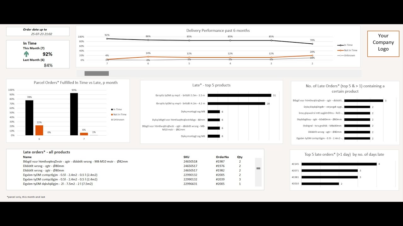On Time Delivery Dashboard