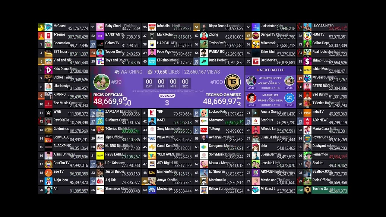 Techno Gamerz passed Ricis Official