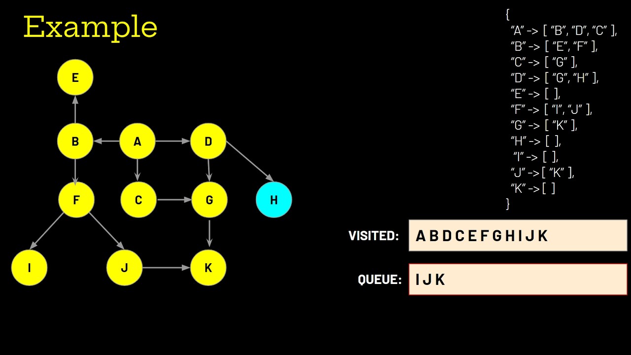 Graph Traversal Algorithms Part 2 - BFS