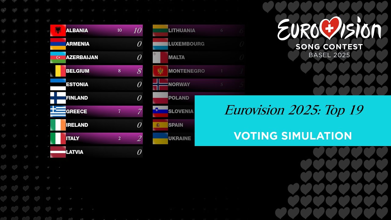 🇨🇭Eurovision 2025: Top 19 | Voting Simulation