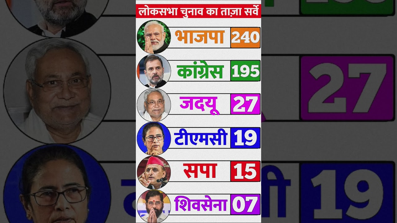 Lok Sabha Election 2029 Opinion Poll | Narendra Modi vs Rahul Gandhi | BJP vs Congress