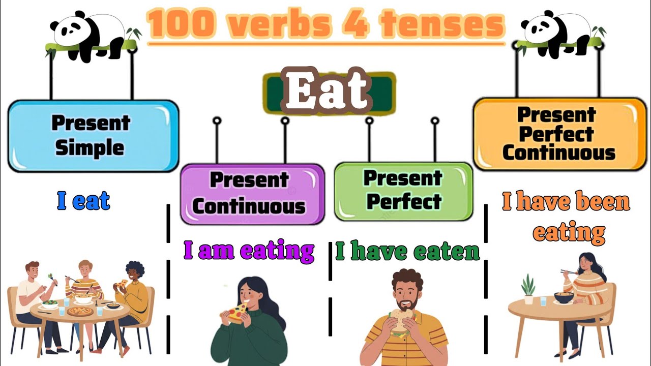 🚀 Master 100 English Verbs in All Tenses | Grammar for Beginners