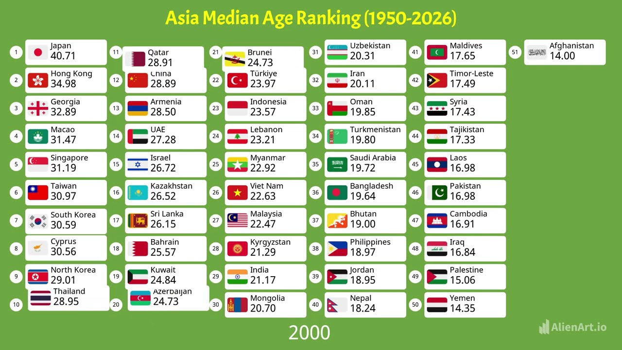 Asian countries by Median Age (1950-2026)