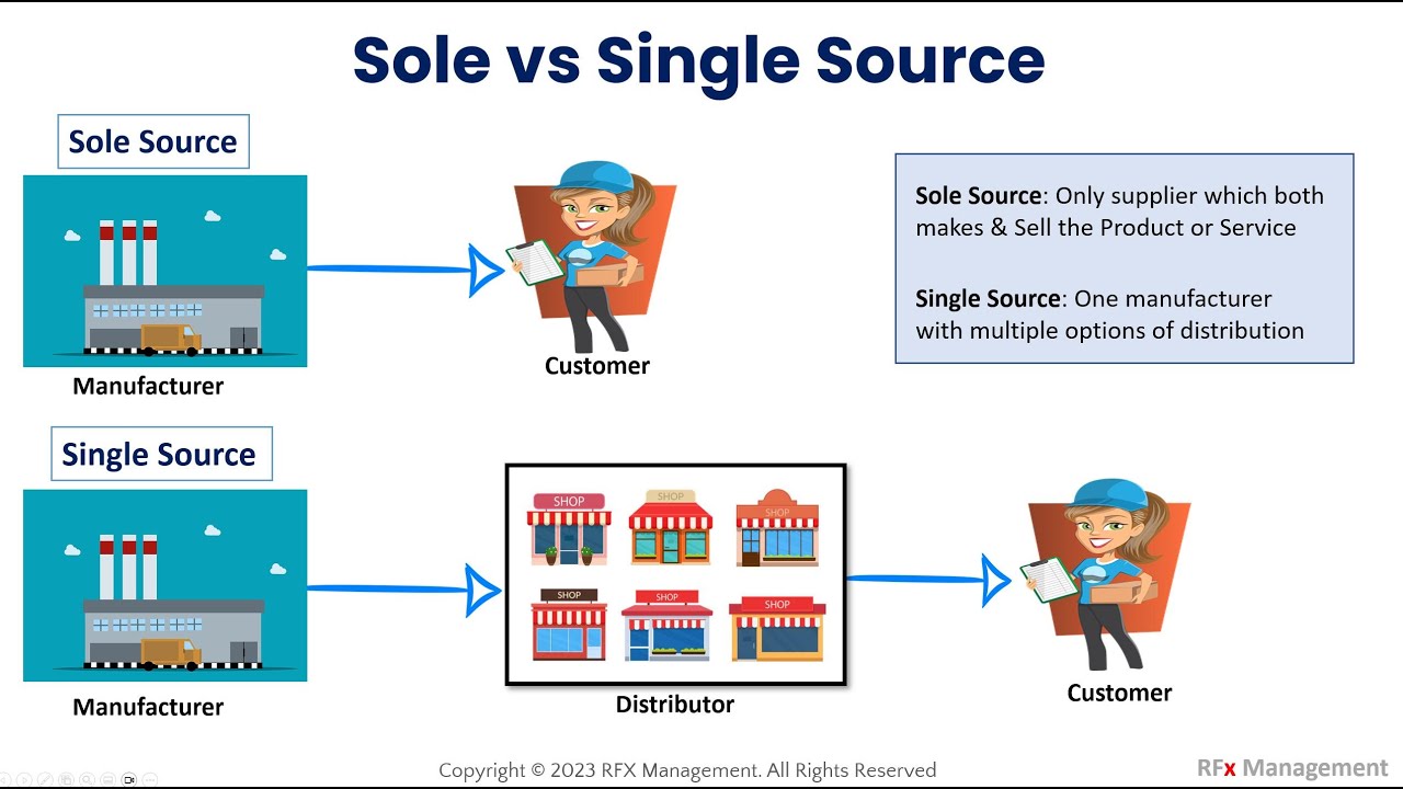 Sole vs Single Source Suppliers