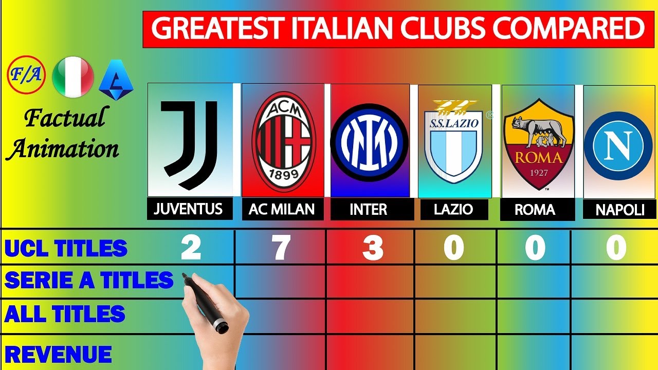 Italy's BIGGEST Clubs Compared - Juventus, AC Milan, Inter Milan, Roma, Napoli & Lazio - SERIE A TIM