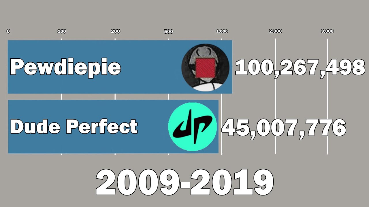 Pewdiepie Vs Dude Perfect - Sub Count History (2009-2019)