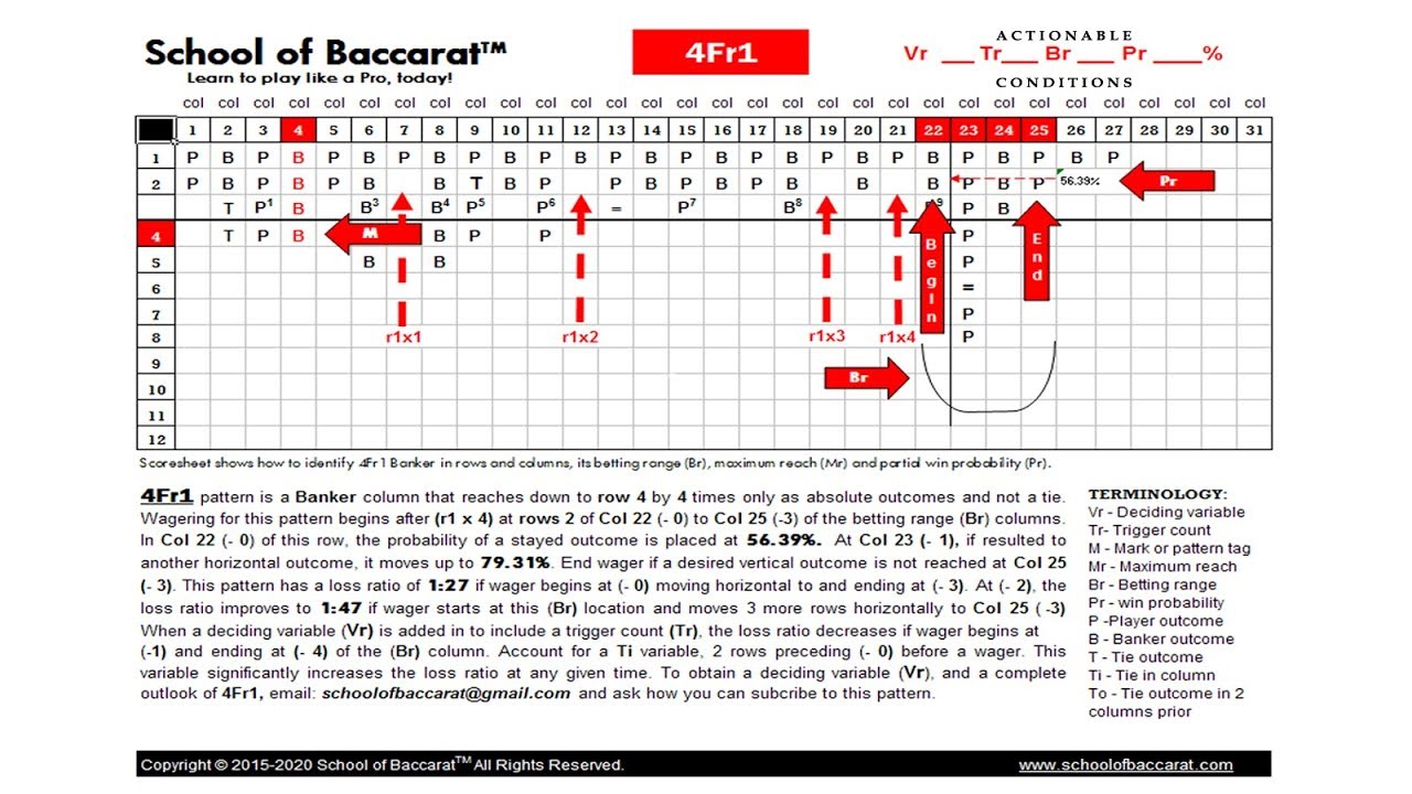 Baccarat 4Fr1 Banker pattern schematic - betting on a next vertical or tie outcome after r1 x 4.