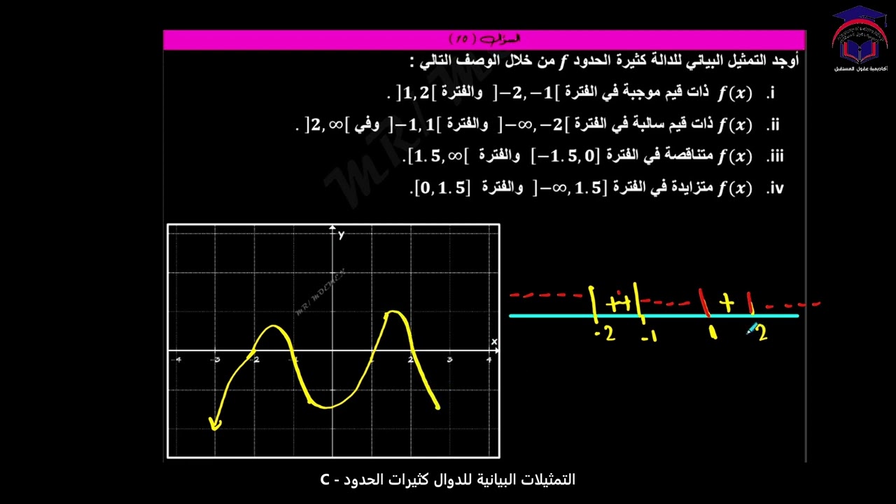 Math 11 S1 lesson 10C talat التمثيلات البيانية للدوال كثيرات الحدود الصف الحادي عشرر