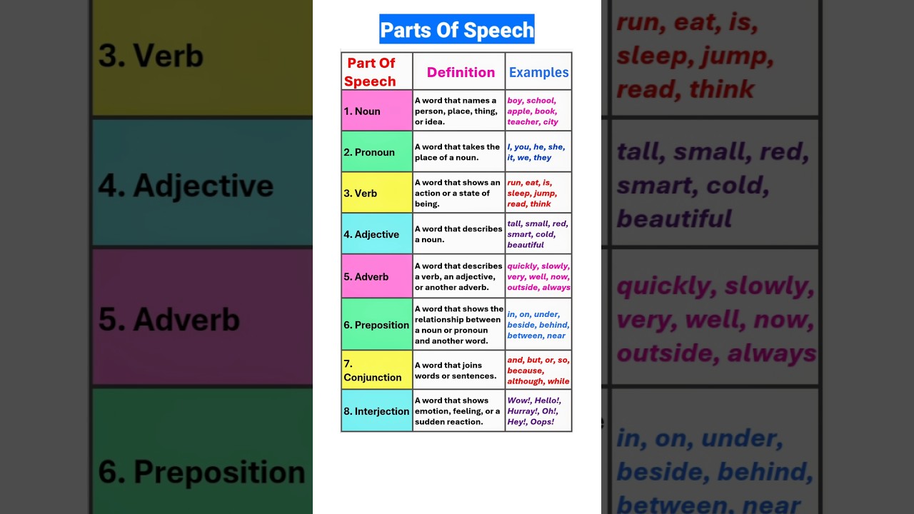 Parts Of Speech In English Grammar |#shortsfeed #shorts #viral #learnenglish #english #youtubeshorts