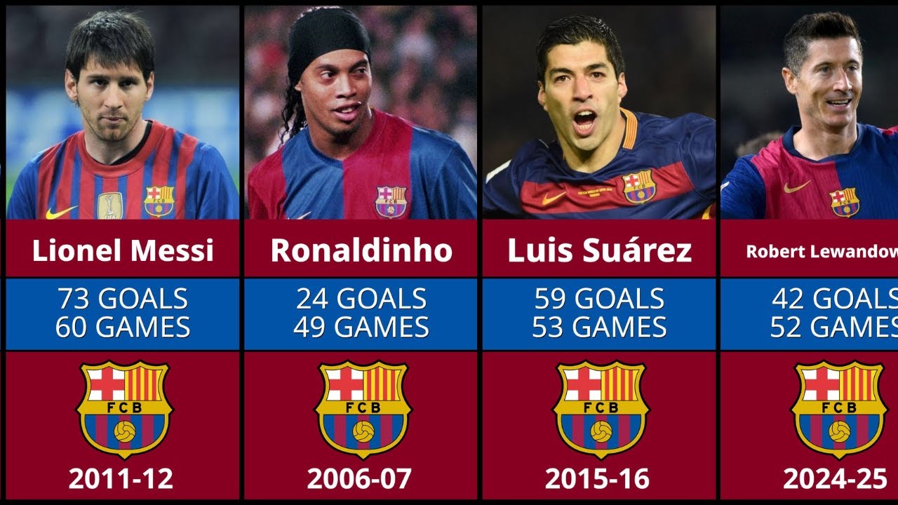 FC Barcelona TOP Goalscorer EVERY Year (1985-2025)