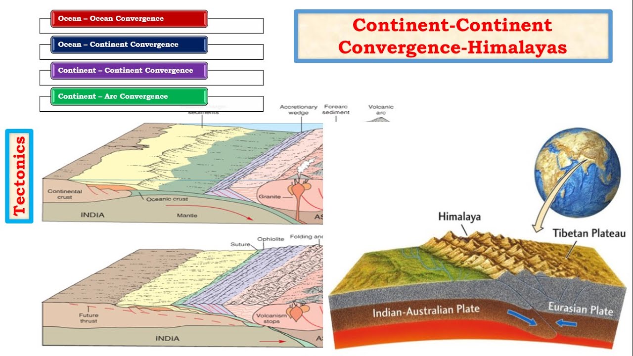 G13-Tectonics upsc ias-Convergent Boundary-Formation of Fold Mountains,Himalayas, Rockies