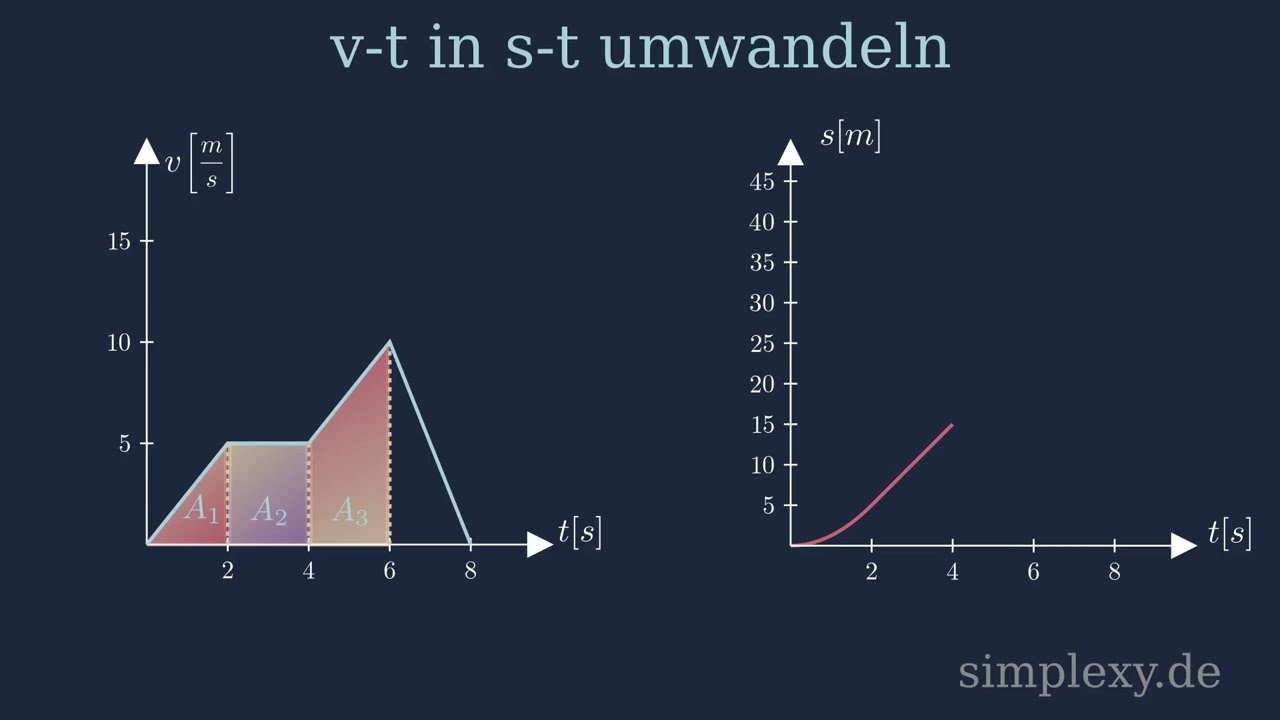 v-t Diagramm in s-t Diagramm umwandeln - Physik Mechanik - simplexy.de
