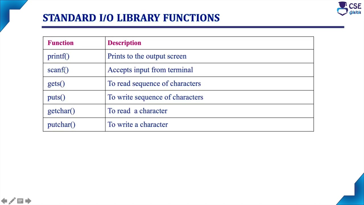 Library Functions in C | Lec 106 | C Programming Tutorials