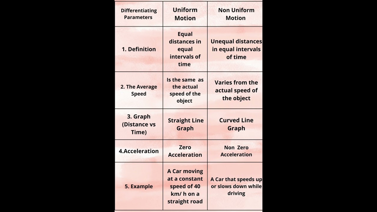 #difference between Uniform and Non Uniform Motion.