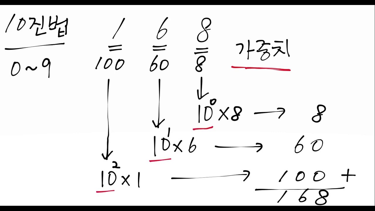 10진법의 원리