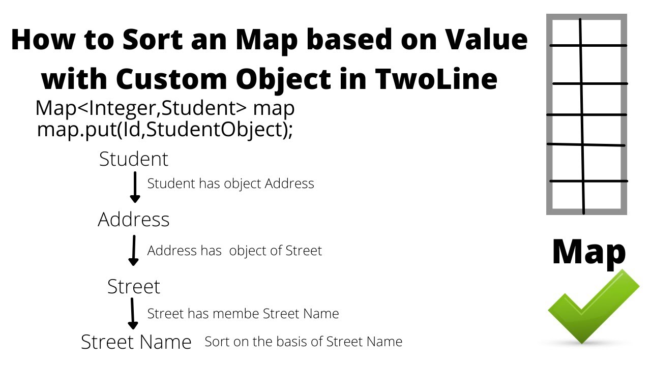 Massive Map Upgrade: Sort by Value in 2 Lines with Custom Objects and Lamda Expressions in java