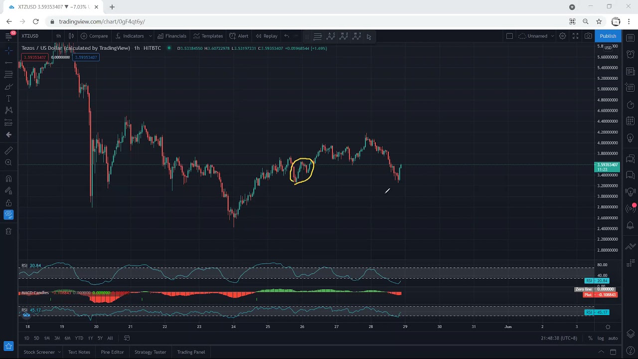 XTZ - Tezos Technical Analysis for May 28, 2021 - XTZ