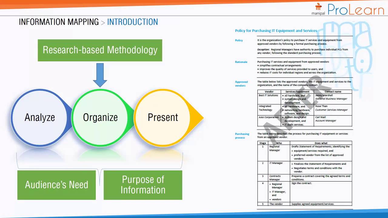 Information Mapping   How does it Benefit You