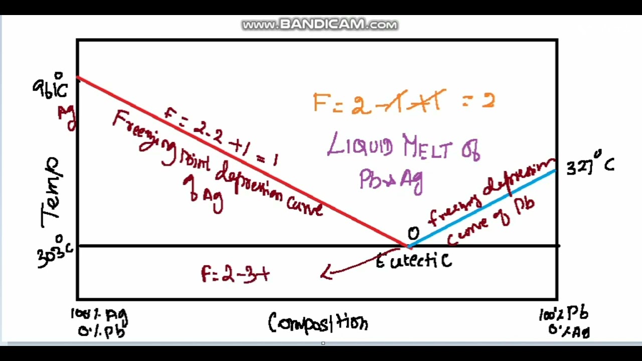 lead silver system #phase diagram #phase rule# chemistry