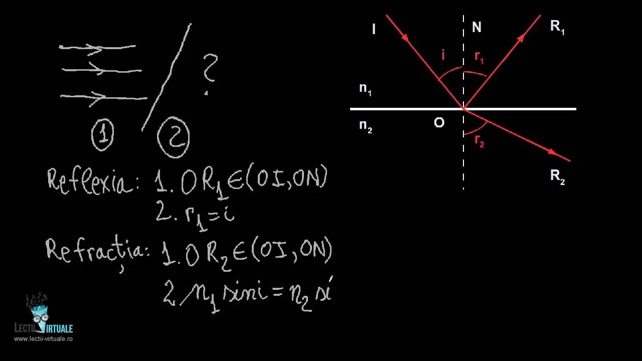 Optică geometrică | Lecții Virtuale