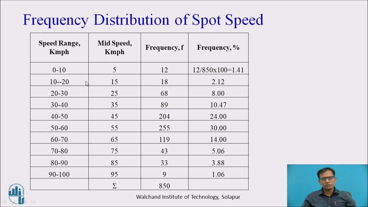 Presentation of Spot Speed Study Data