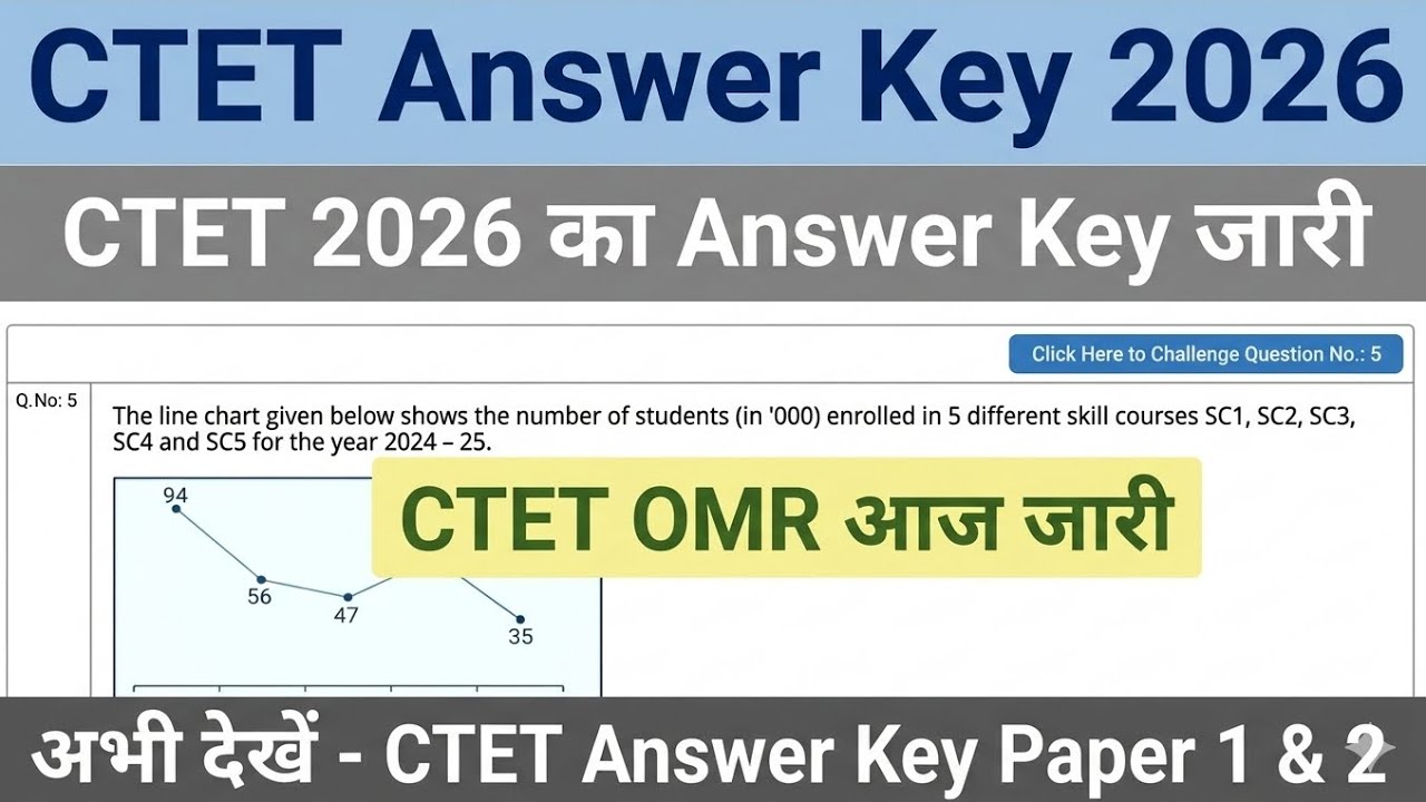 CTET Answer Key 2026 Released ✅ | CTET Answer Key Download | CTET Response Sheet 2026 Check