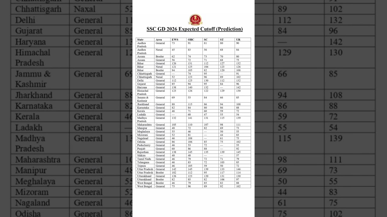 SSC GD Cutoff 2026 | SSC GD State Wise Cutoff 2026 | SSC GD Result 2026 | #sscgdcutoff #shorts