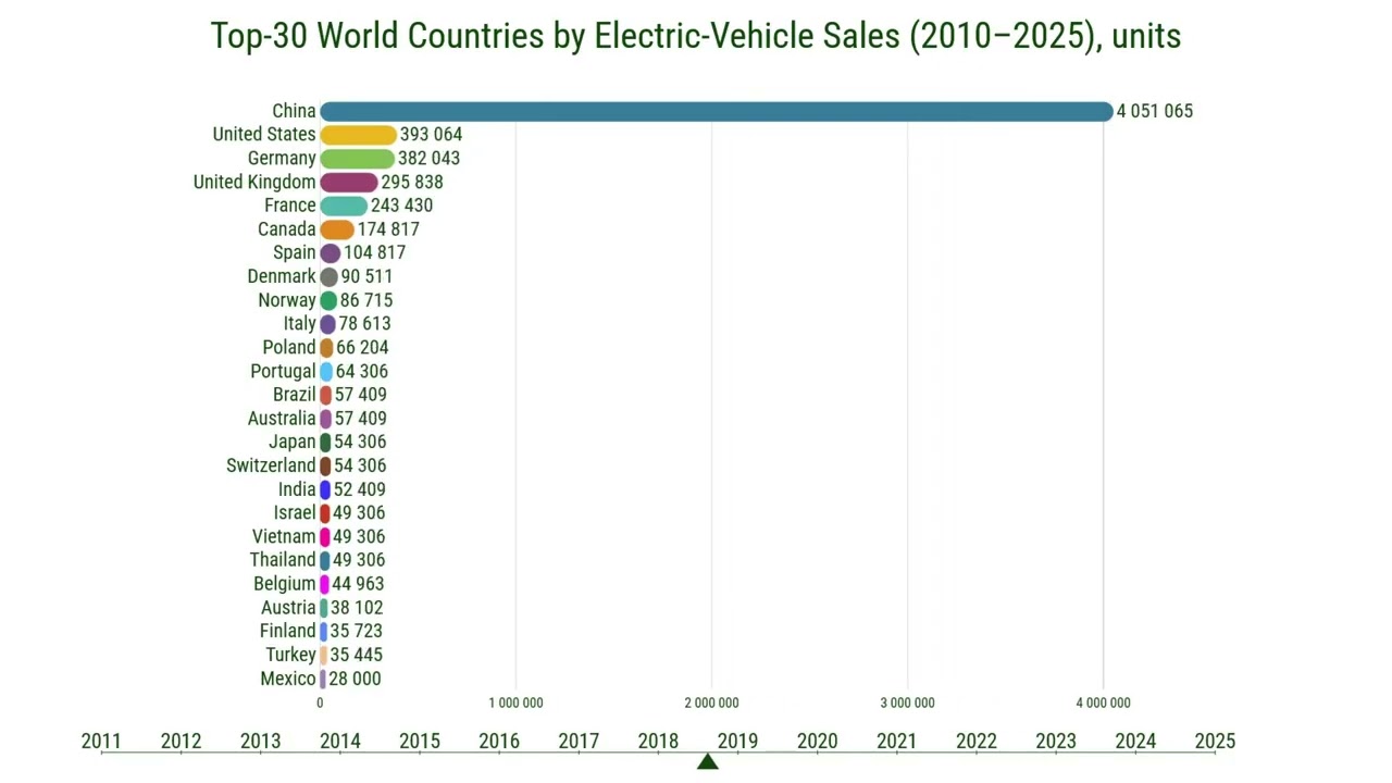 Top 30 Countries by Electric Vehicle Sales (2010&ndash;2025)