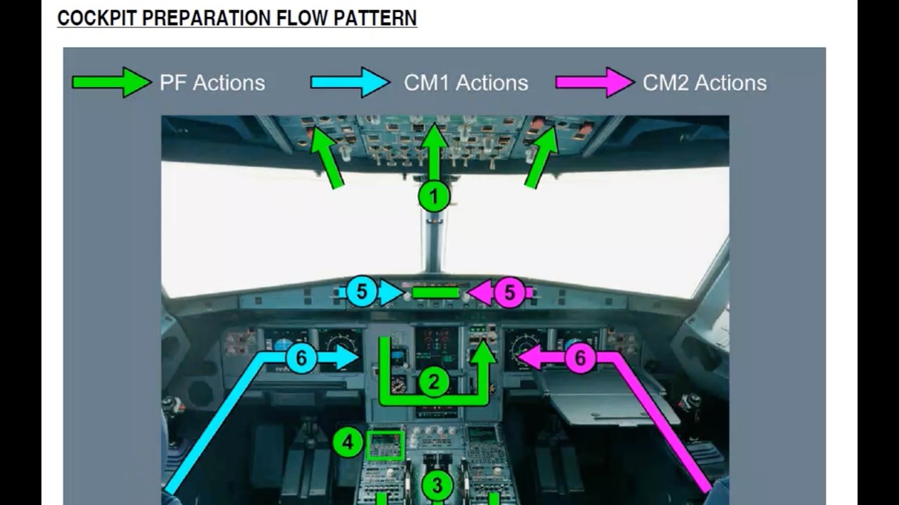 A320 NORMAL procedure SOP - How to study Airbus FCOM? What to study in FCOM for an A320 Type Rating?
