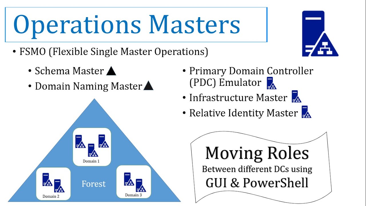 Operations Masters of Active Directory (FSMO Roles)