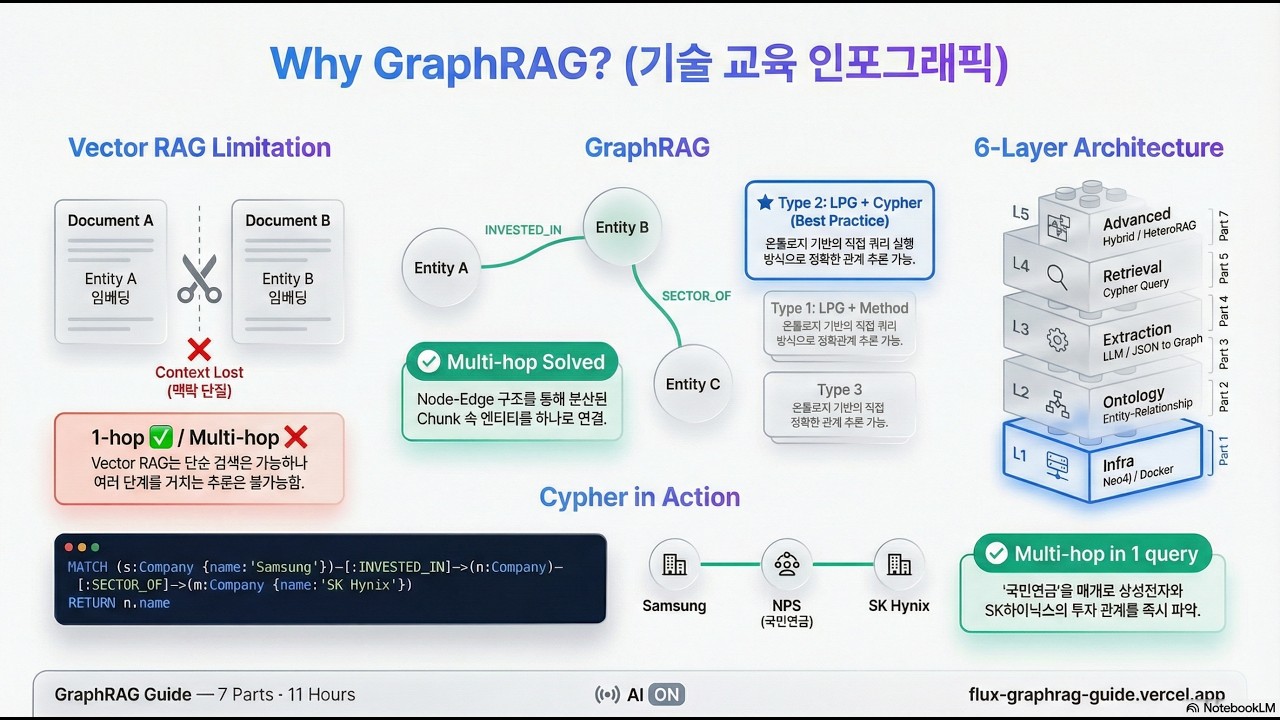 벡터 RAG의 한계, GraphRAG로 해결합니다 | Part 1: 왜 GraphRAG인가?