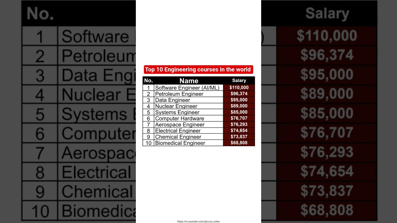 Top 10 Highest-Paid Engineering courses in the world #rich #engineering