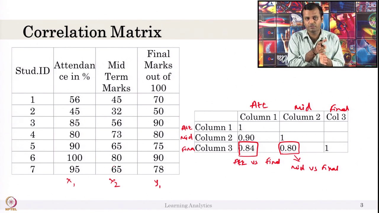 Week 5-Lecture 32 : Correlation Matrix