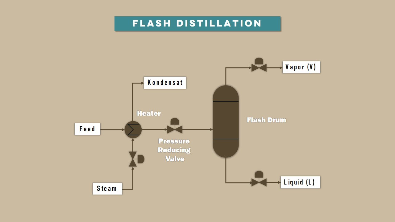 Flash distillation