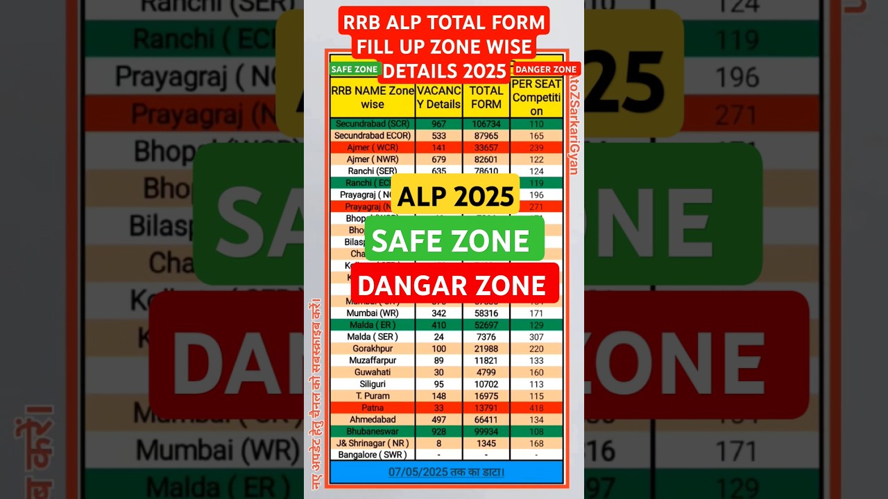 7 MAY 2025 #RRB ALP TOTAL FORM FILL UP ZONE WISE #DETAILS 2025 #railway #railwayalp #railwayalp2025