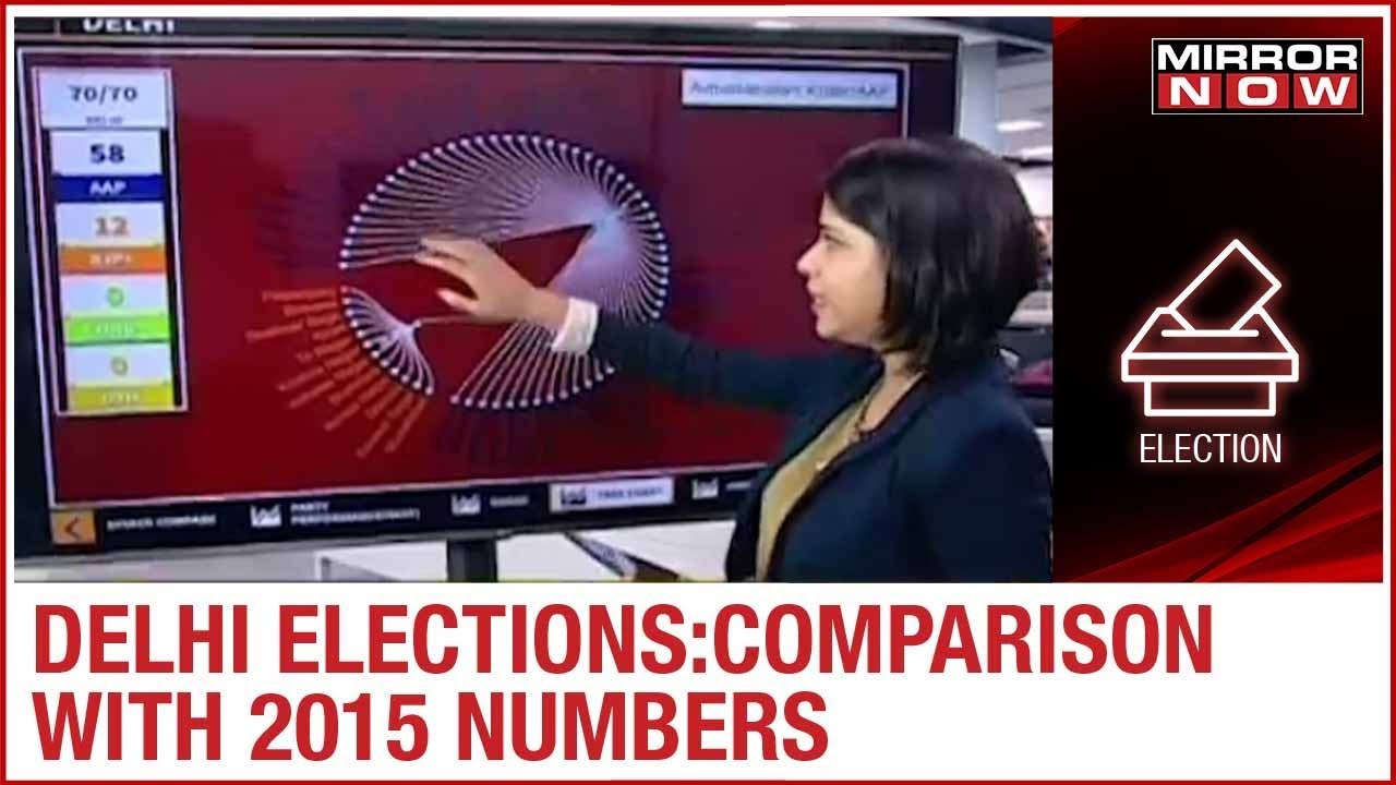 Delhi election results 2020: Seat comparison with 2015 numbers  | TOP HIGHLIGHTS
