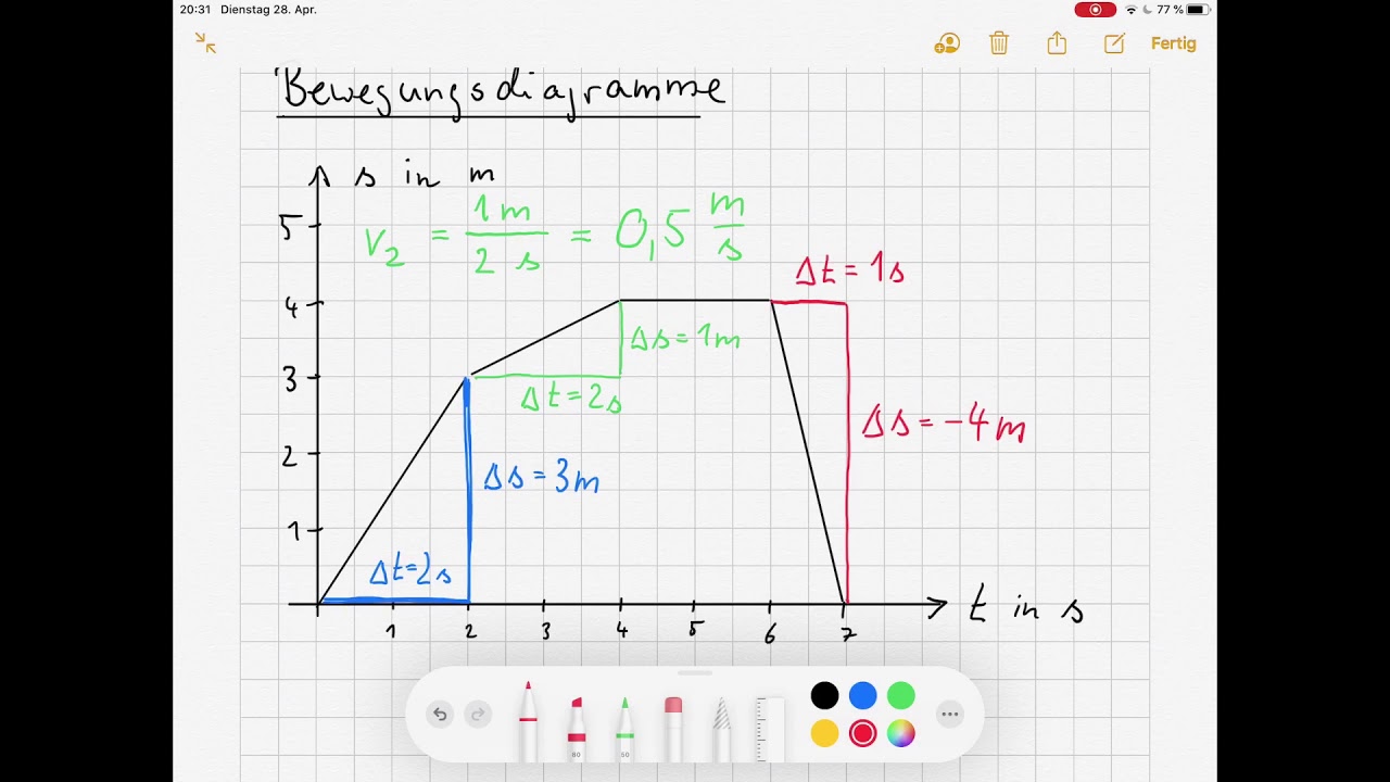 Bewegungsdiagramme