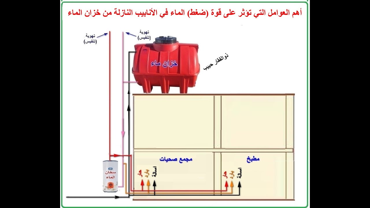 أهم العوامل التي تؤثر على قوة (ضغط) الماء في الأنابيب النازلة من خزان الماء
