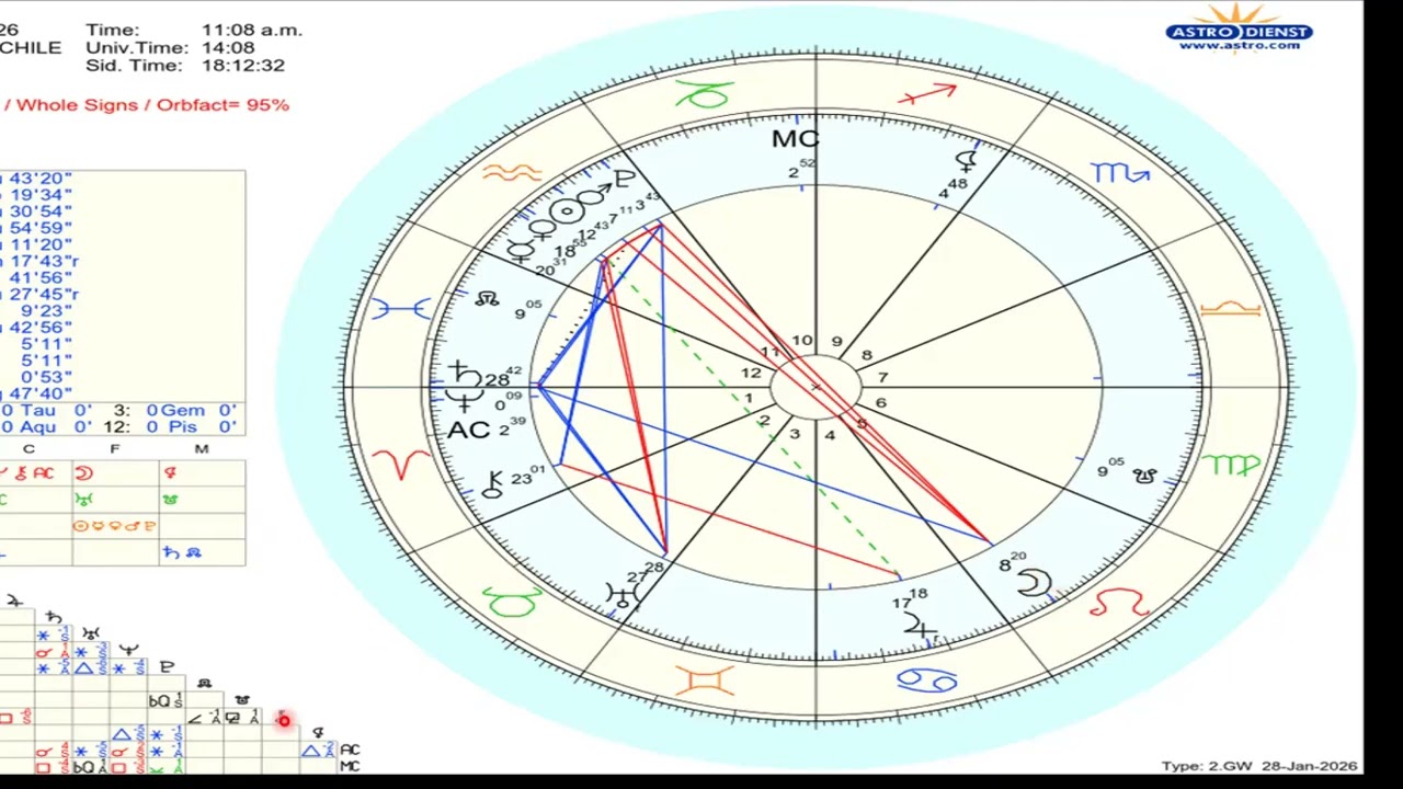 Luna llena en Leo 1 de febrero 2026, contexto de la luna llena y por ascendente