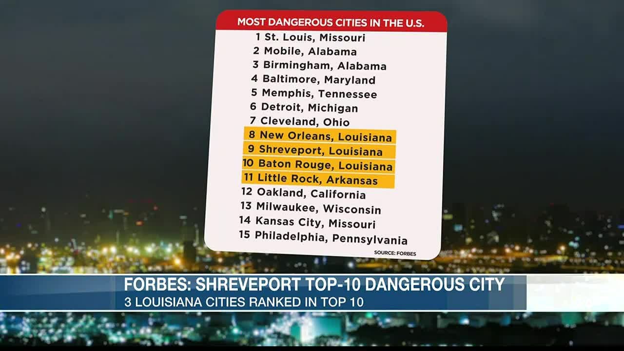 Shreveport ranked top 10 in most dangerous cities in the U.S.