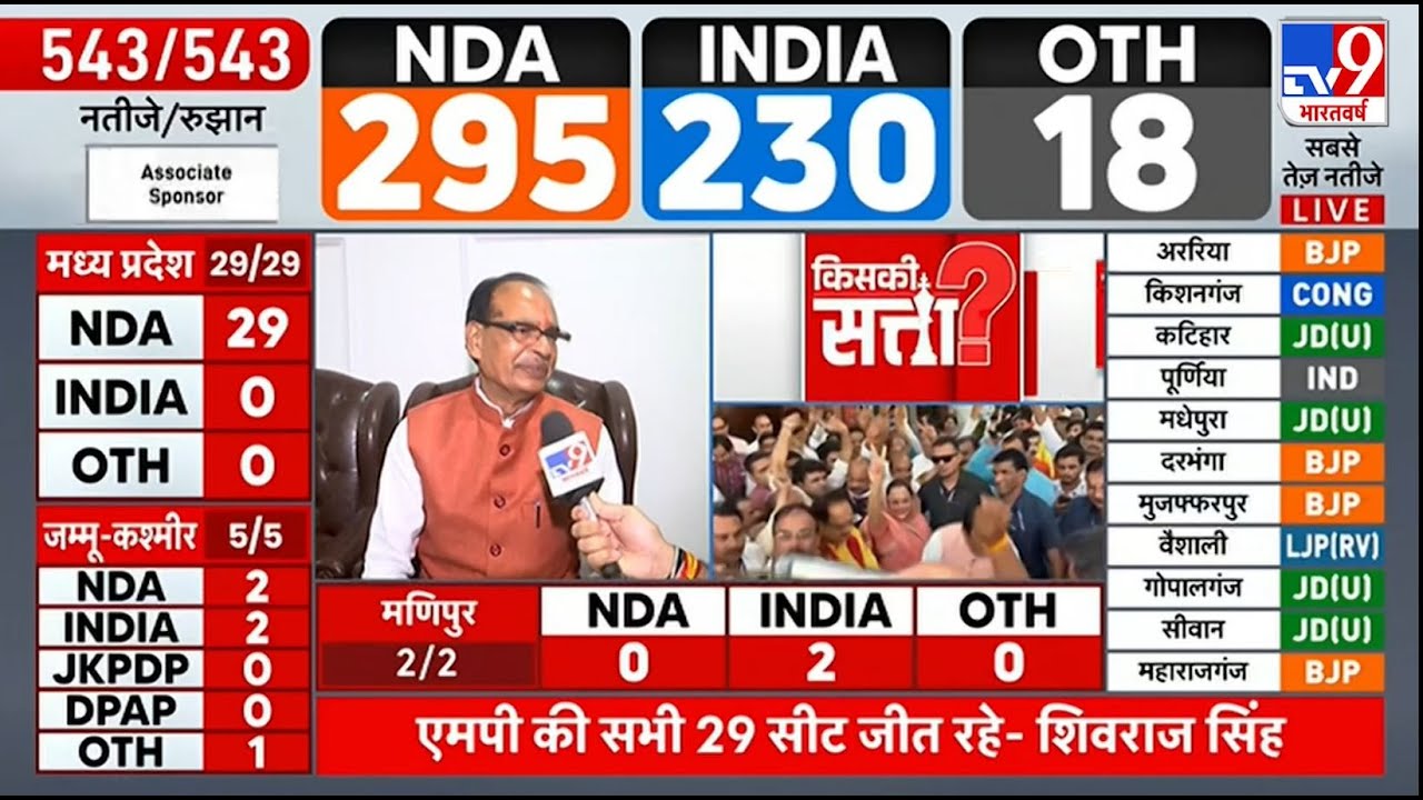 Lok Sabha Result 2024: MP में सभी 29 सीट जीत रहे-Shivraj Singh