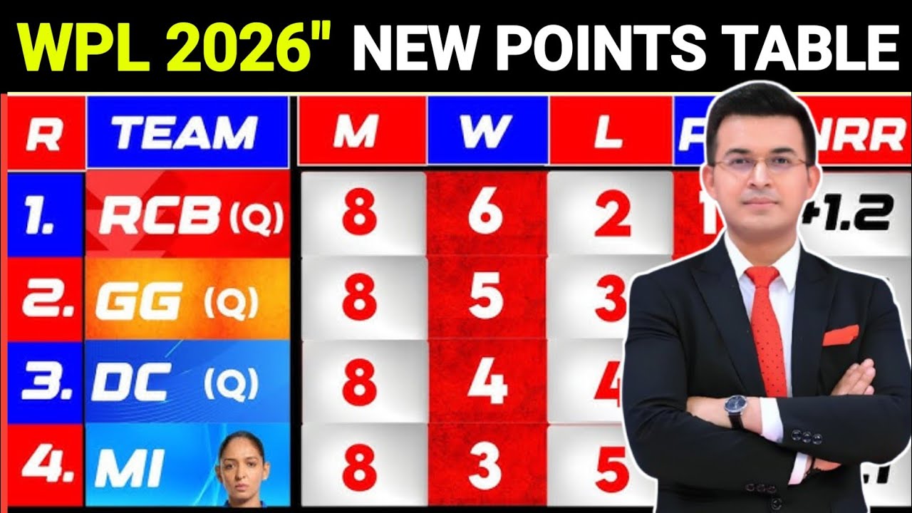 Wpl 2026 : New Points Table | RCB into the Final "दिल्ली कैपिटल्स & गुजरात बड़ी मुश्किल में, wpl2026