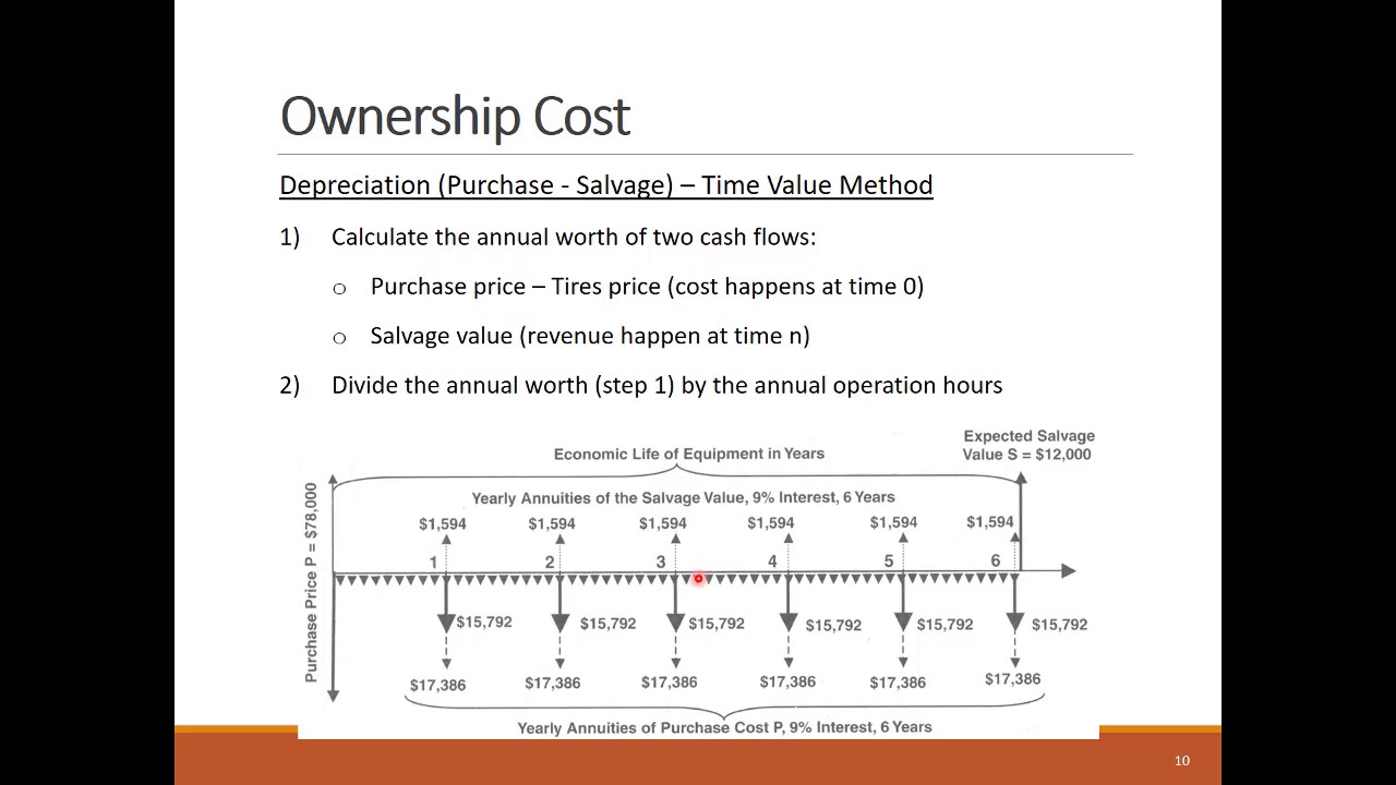 Lesson 29: Equipment Fleet Management