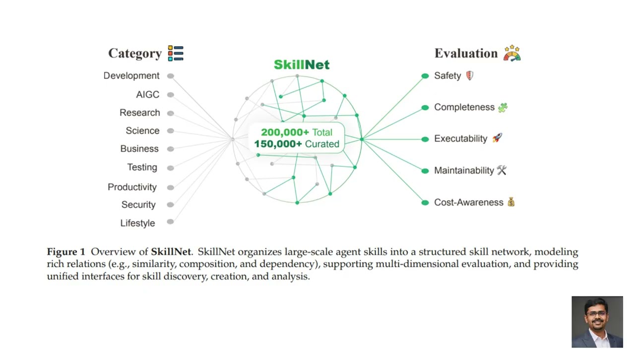 SkillNet: Create, Evaluate, and Connect AI Skills